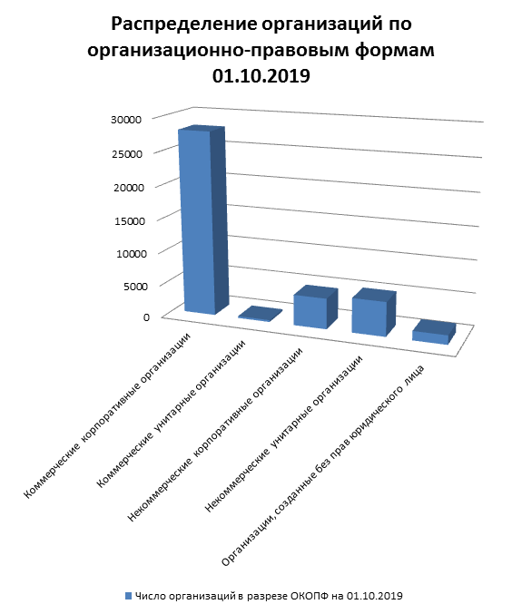 Распределение предприятия по организационно правовым формам