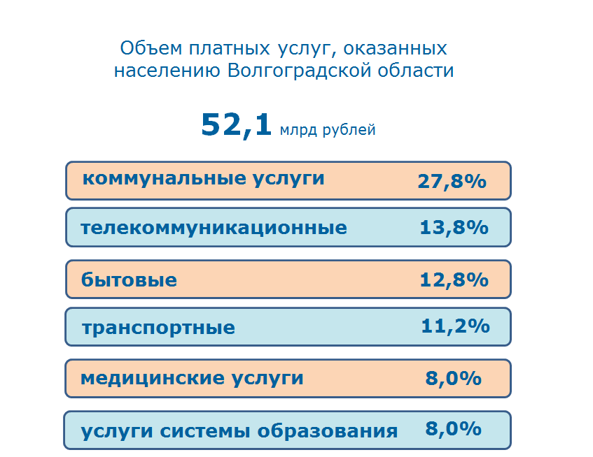 Волгоградстат волгоградской области. Объем оказанных населению услуг связи,. Платные оказанные бытовые услуги в 2013 году.