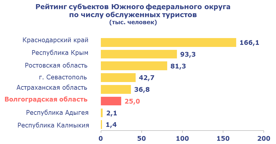 Рейтинг волгограда. Тенденции развития туризма Волгоградской области.