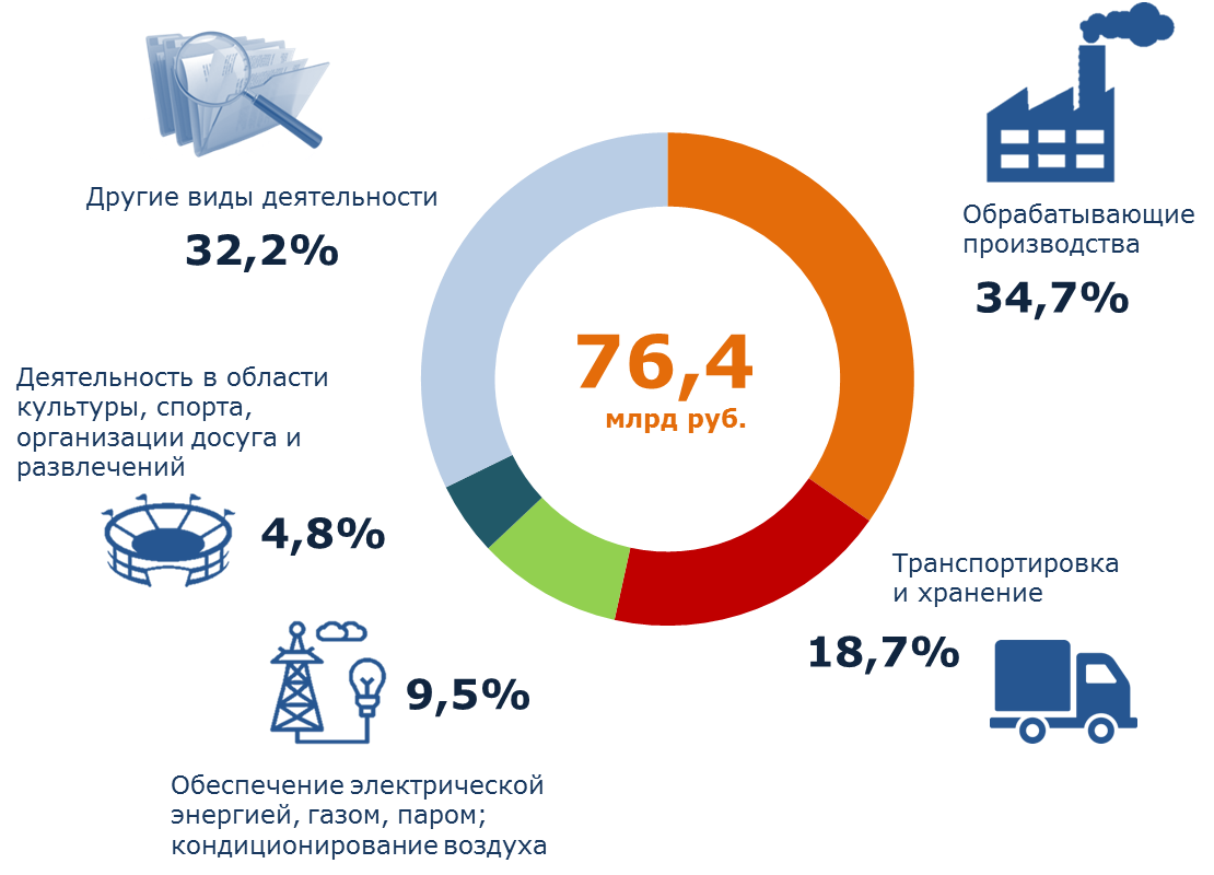 Новости Волгоградстата