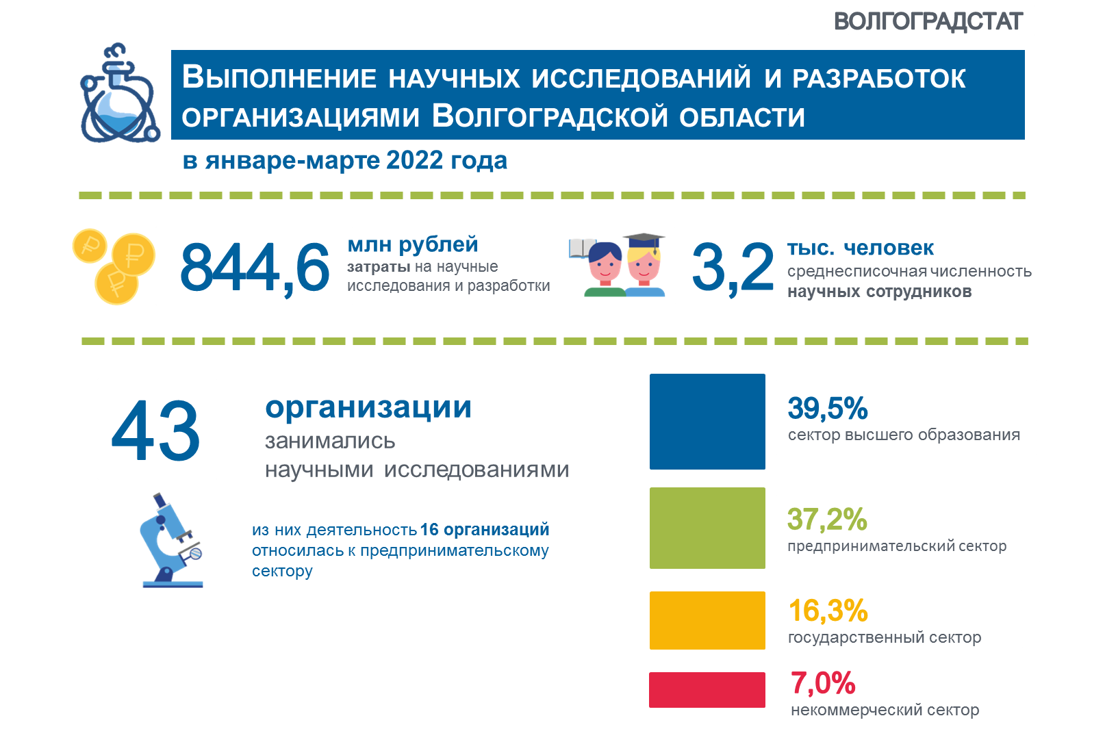 Финансирование города волгограда. Финансирование Волгоградской области. Финансирование научных исследований в России данные.