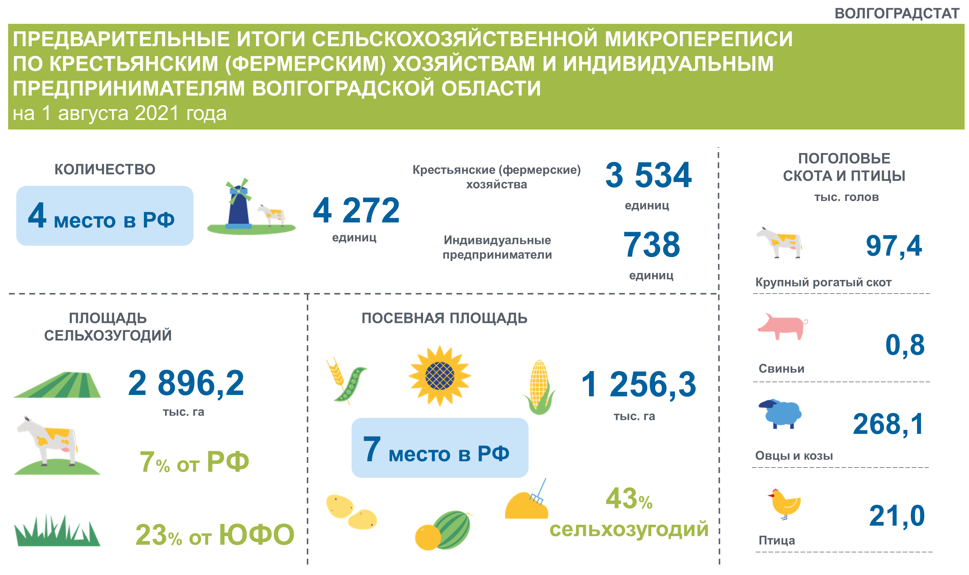 Результаты сельского хозяйства. Итоги сельскохозяйственной микропереписи 2021 года.