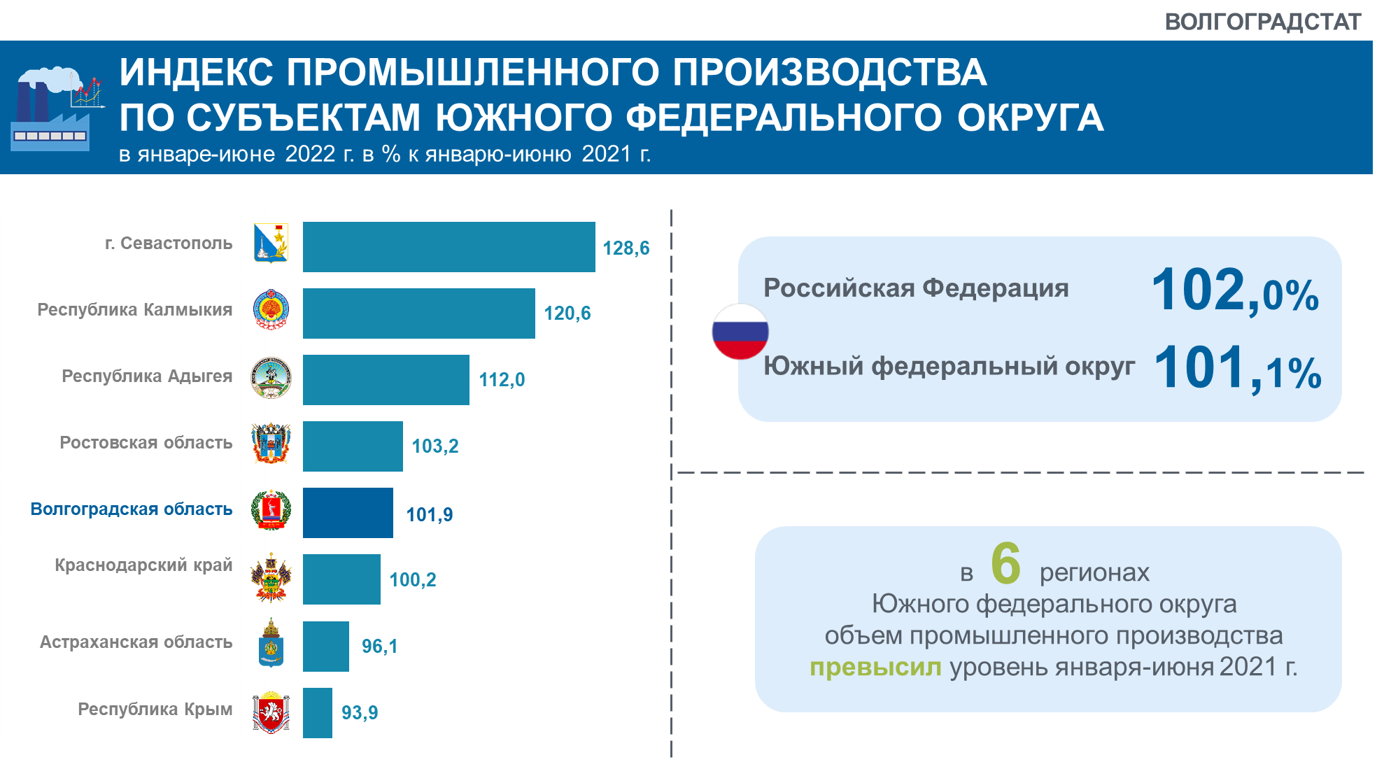 Задолженность волгоградская область. Индекс промышленного производства Самарской области. Статистика. Области статистики. Индекс Волгоградской области.