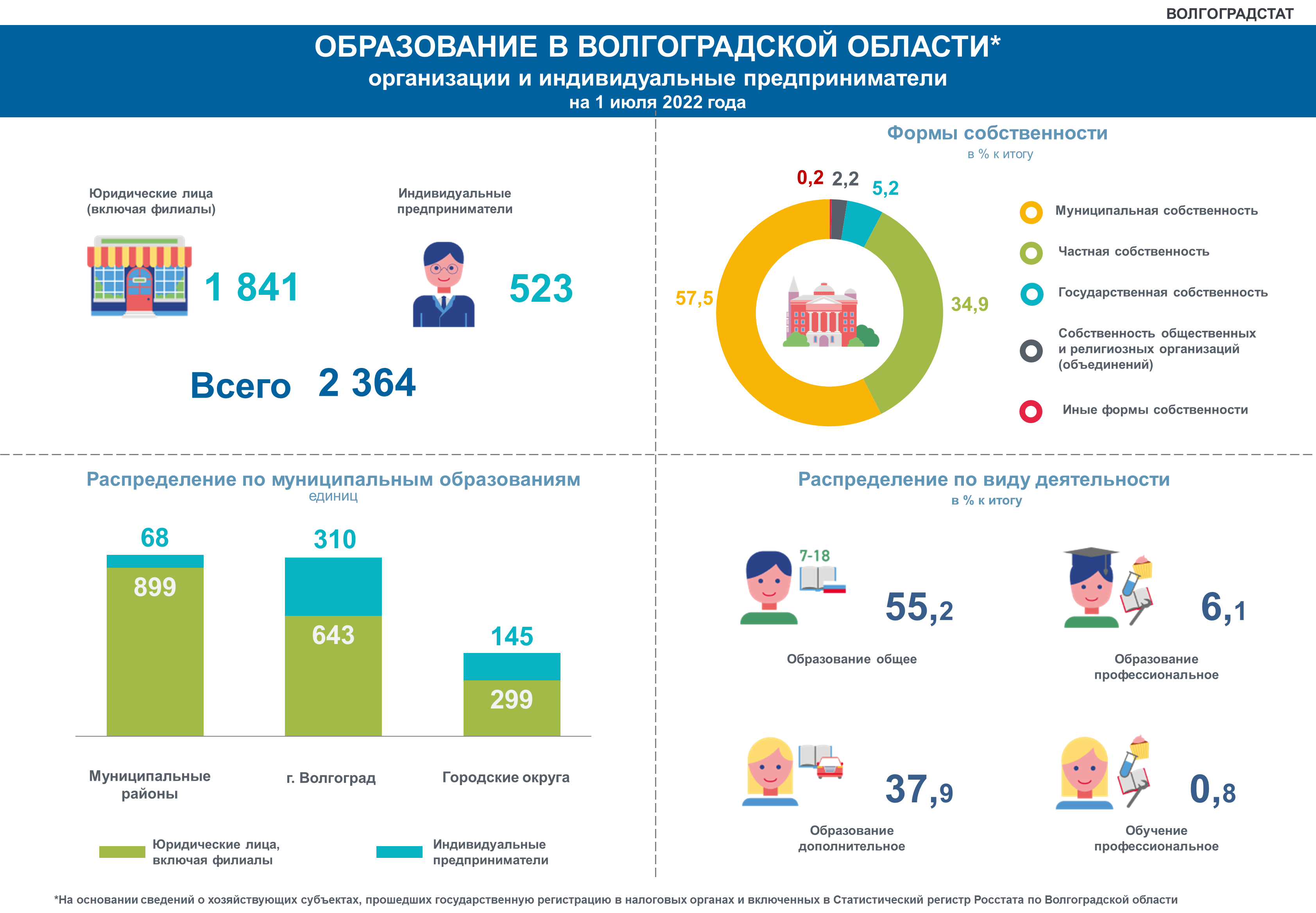 Образование волгоградской. Волгоград инфографика. Области статистики.