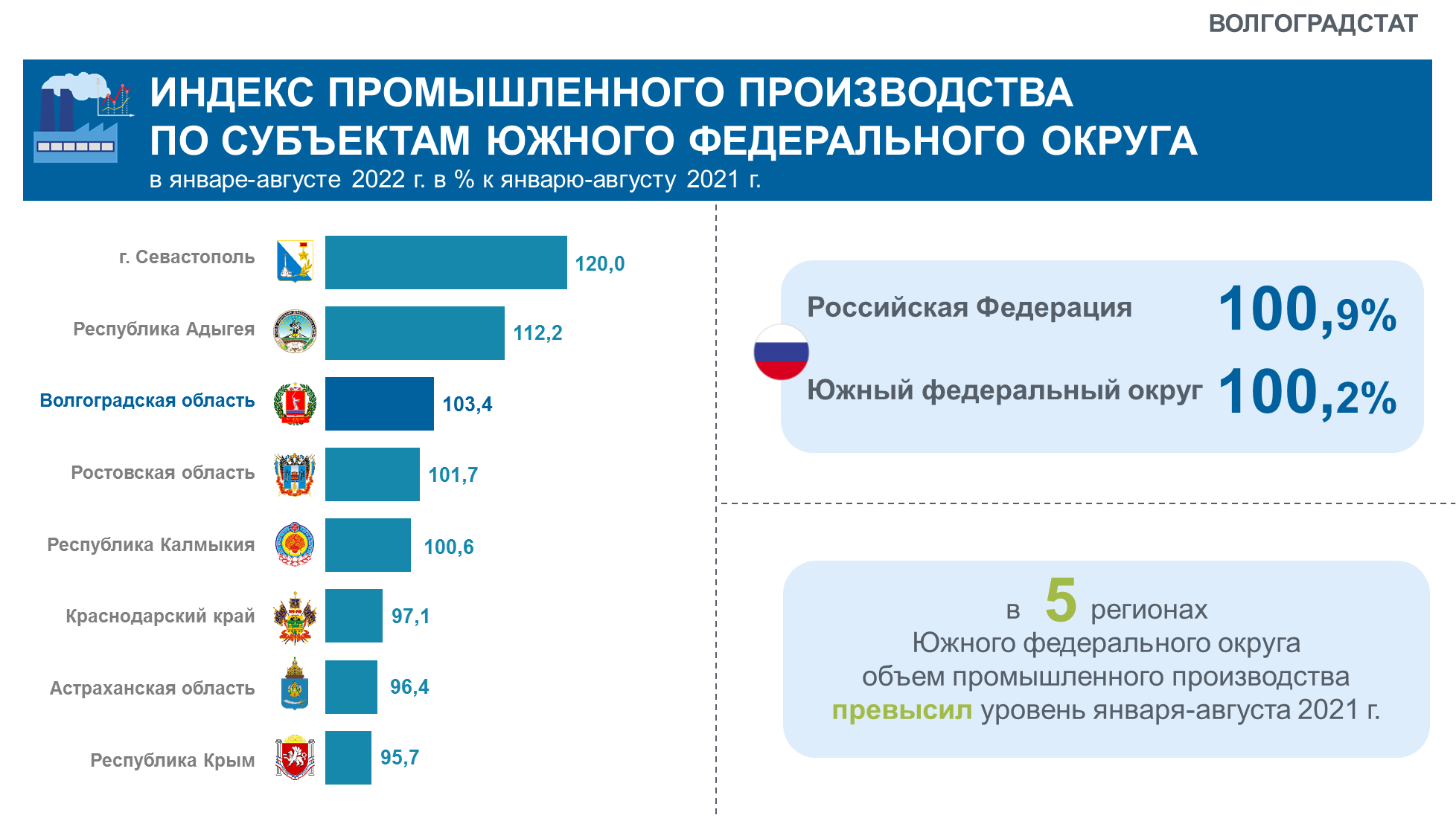 Индекс промышленного производства Санкт-Петербурга. Уровни регионов. Объем промышленного производства округа. Количество регионов.