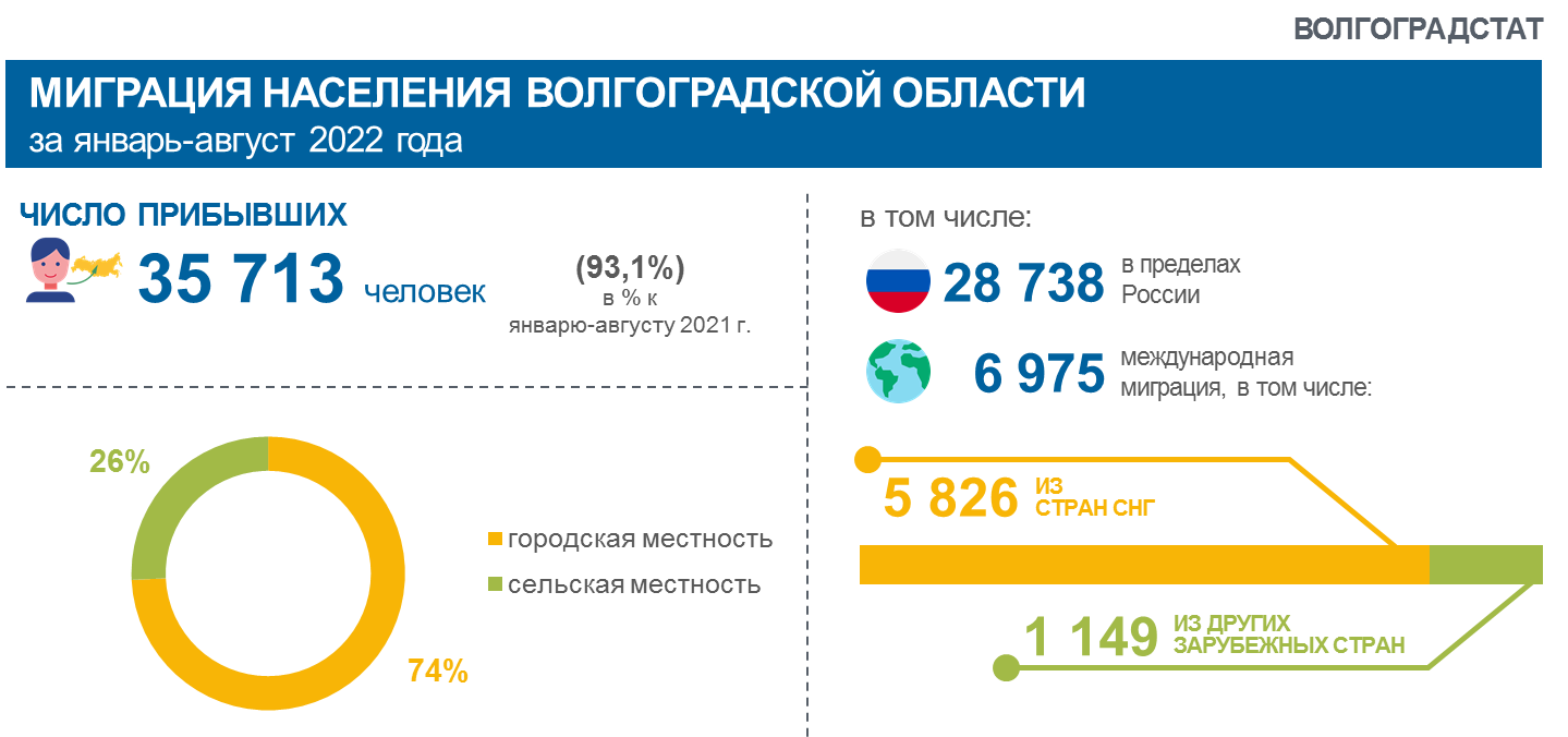 Согласно статистике. Миграция населения России 2022. Количество мигрантов в России 2022. Волгоград население 2022. Приезд мигрантов в Россию в 2022 году.