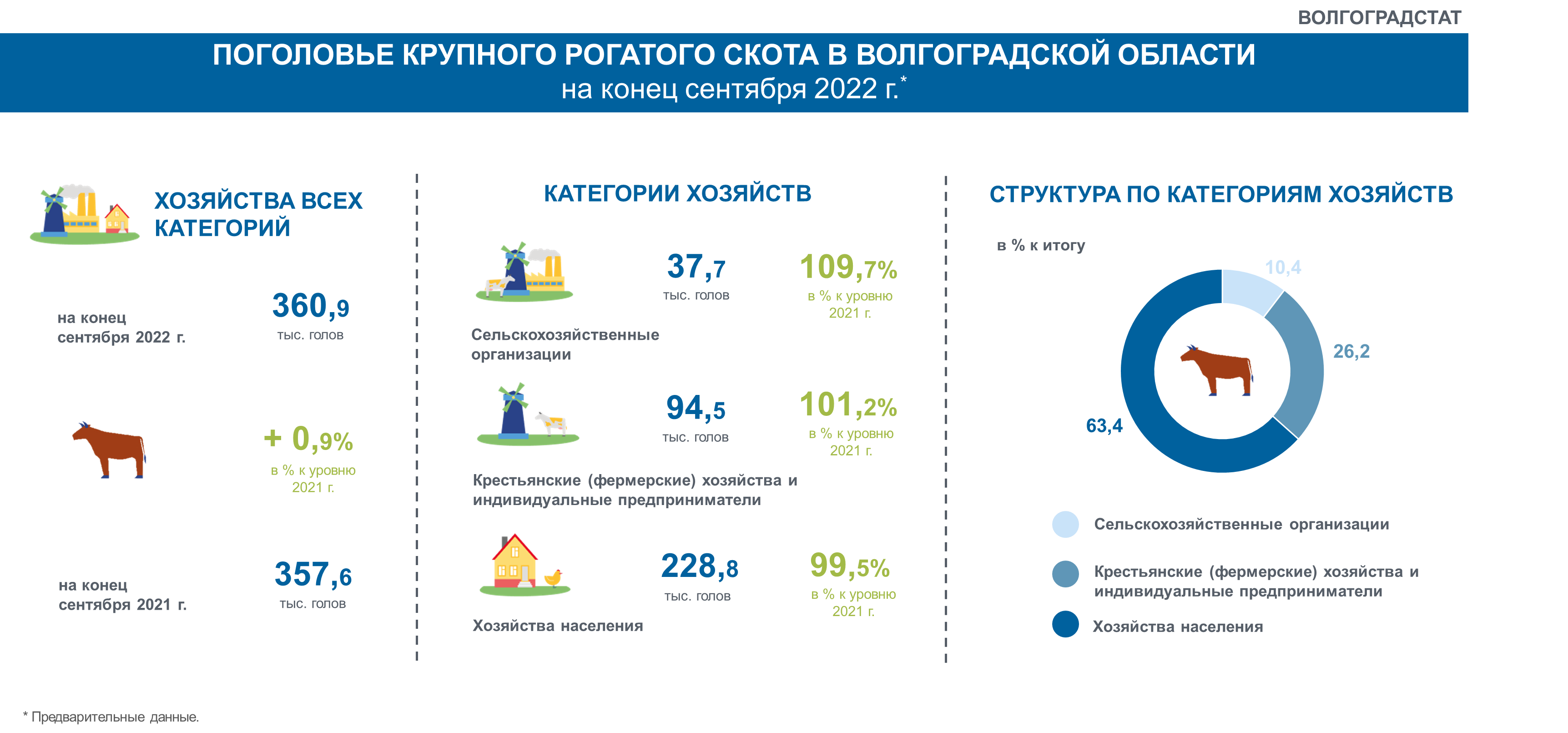 Государственная статистика. Статистика на 2022 год. Поголовье крупного рогатого скота статистика. Инфографика область.