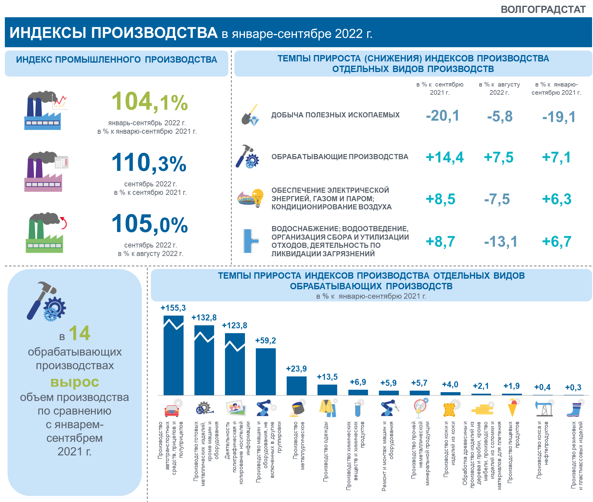 Индекс волгоградская. Индекс производства. Индекс промышленности. Индекс Волгоград.