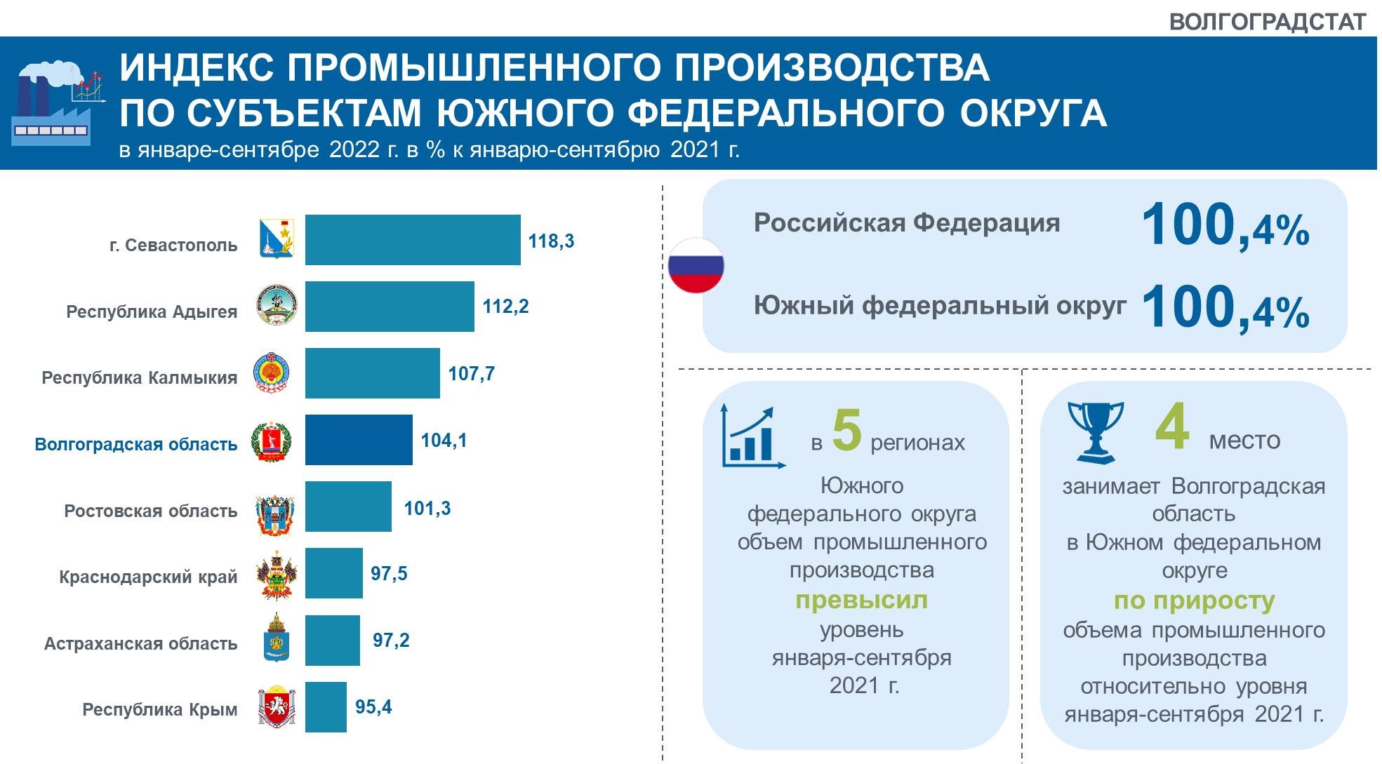 Волгоградстат волгоградской области. Республика Калмыкия промышленность. Промышленность ЮФО. Индекс промышленного производства. Экономика Калмыкии.