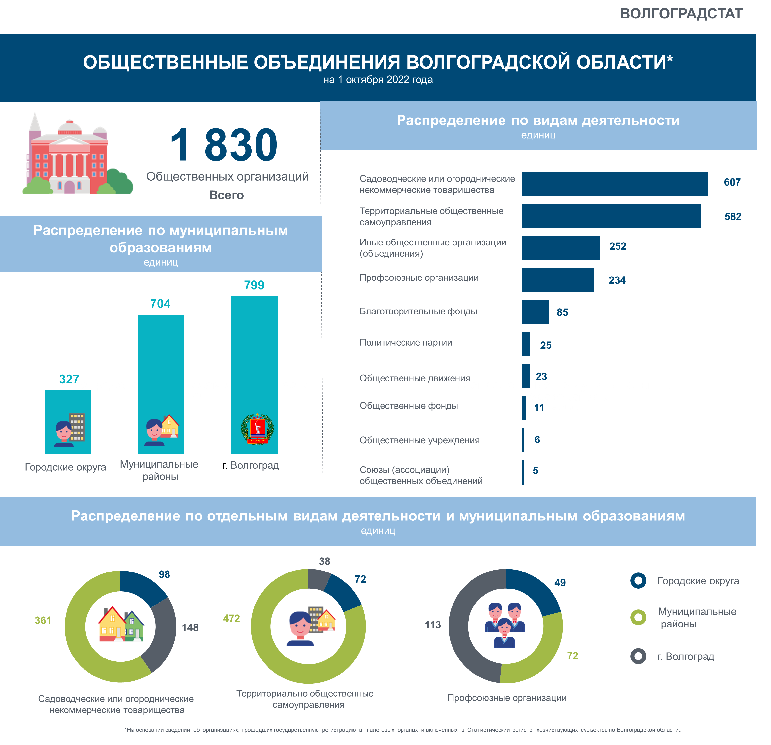 Статистика национальной системы. Статистика Волгоград. Государственная статистика. Инфографика 2022. Инфографика безработица Волгоградская 2022.