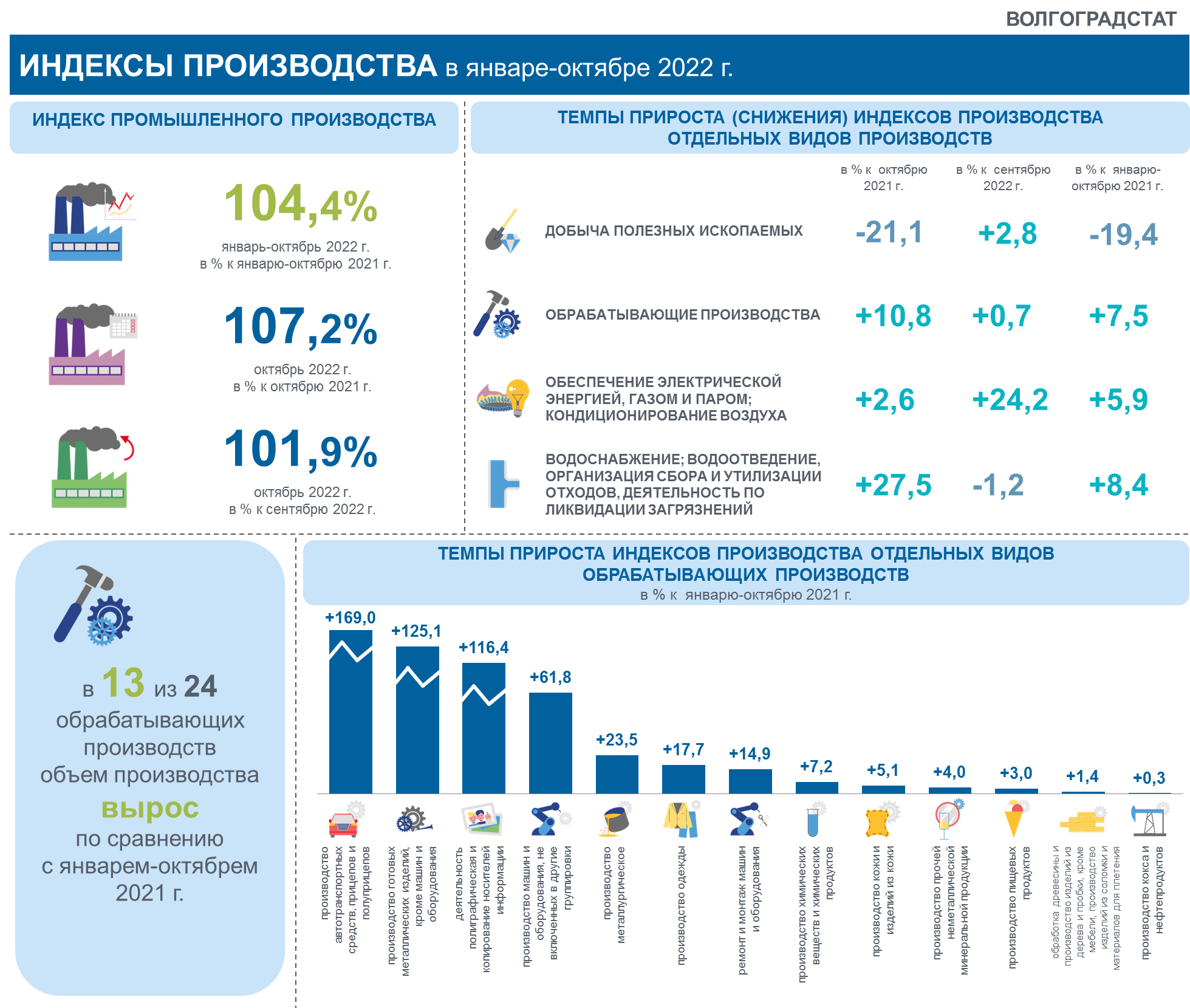 Индекс 2022. Индекс промышленного производства. Производство Волгоградской области. Индекс Волгоградской области. Инфографика статистика.