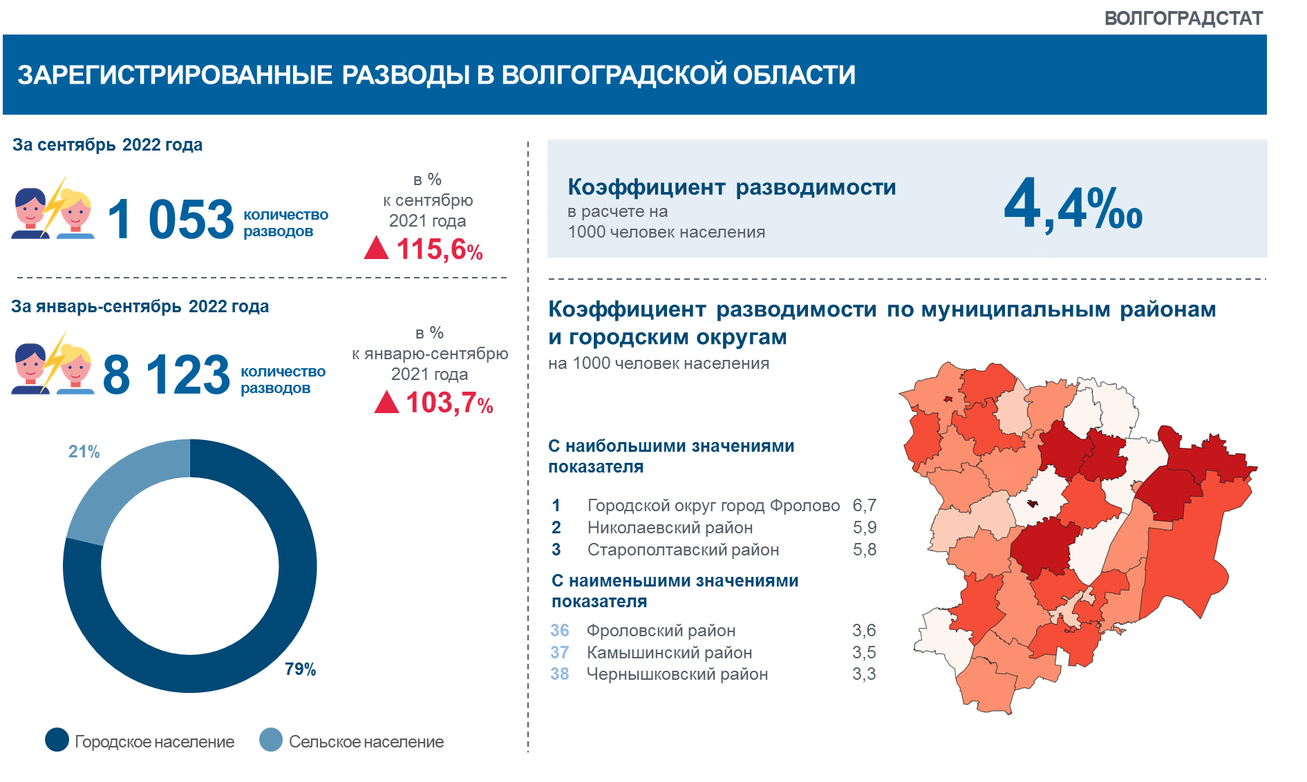 Инфографика. Волгоградская статистика. Коэффициент разводимости в России в 2022 году. Показатели разводимости по странам 2023.