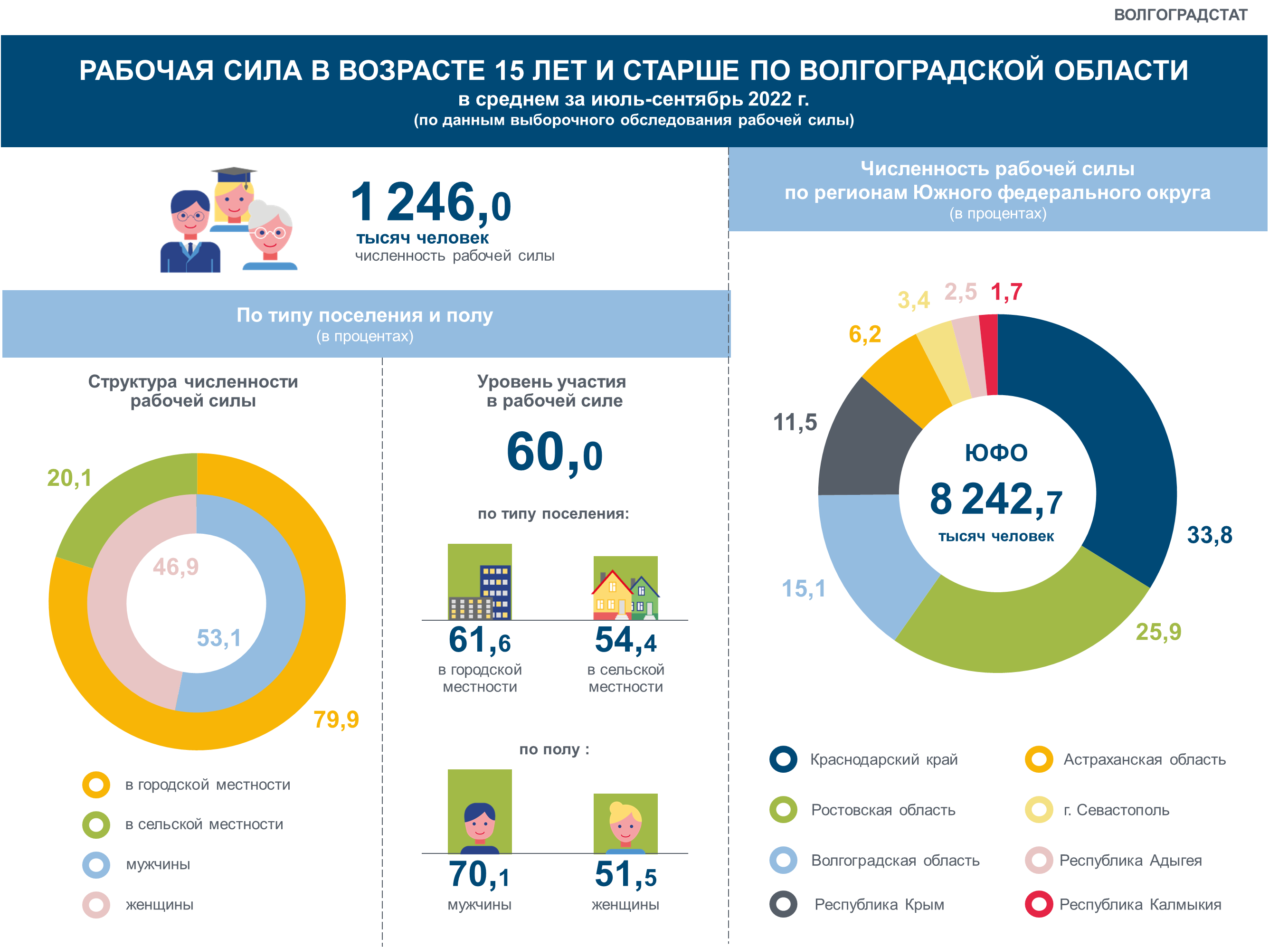 Государственная статистика представлена. Статистика миграции Астрахани.