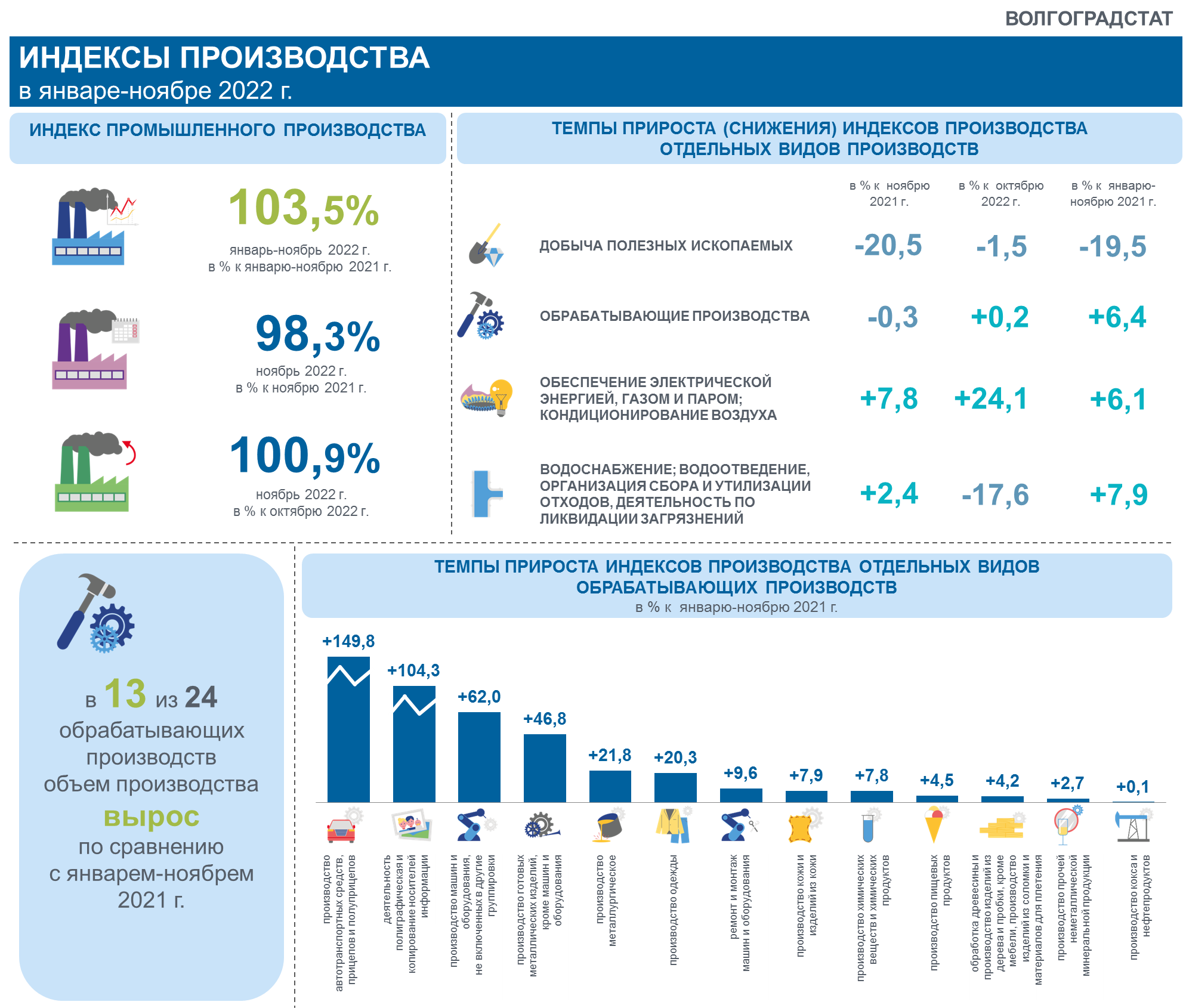 Индекс производства