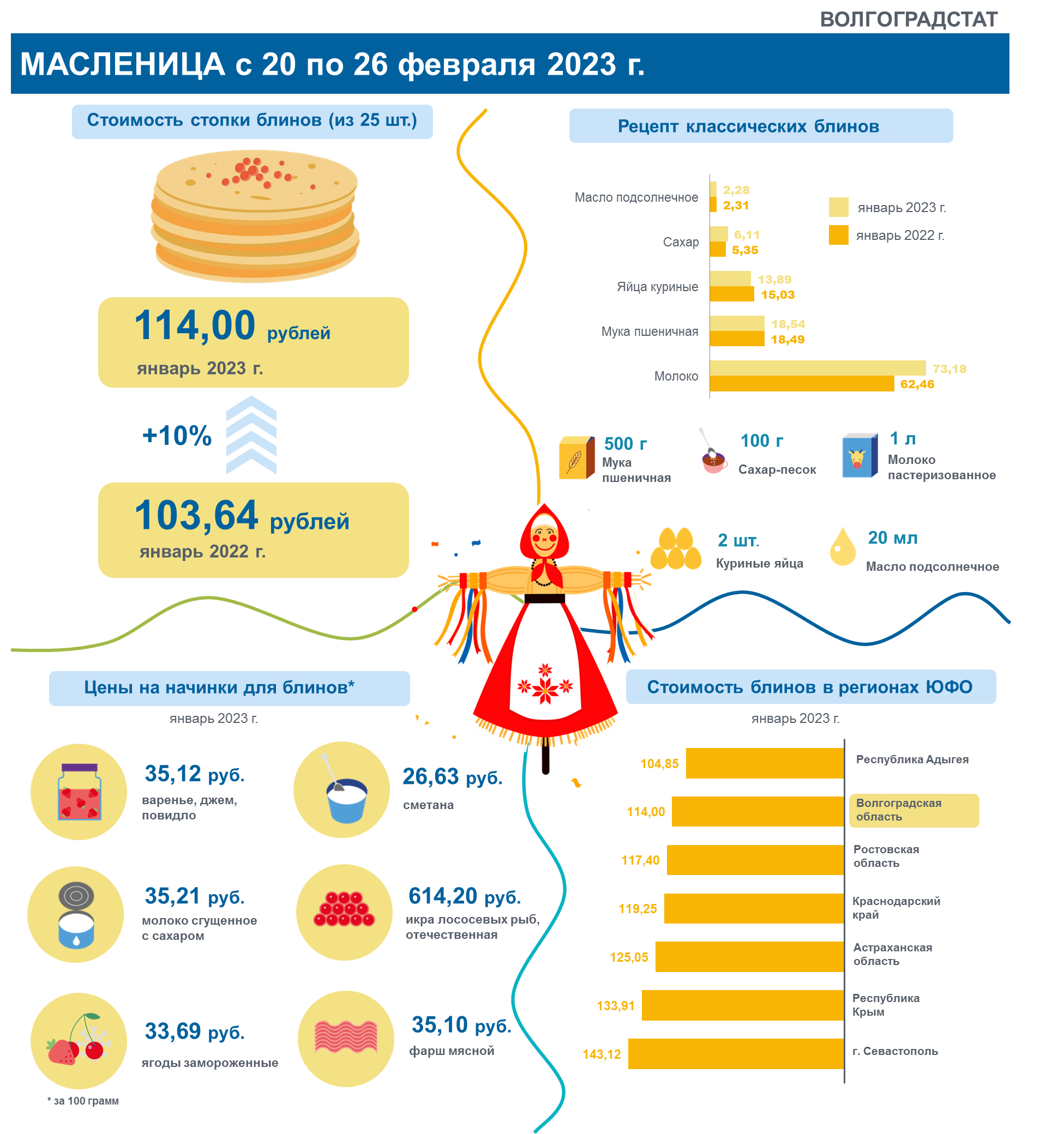 Масленица в 25 году. Масленица инфографика. Масленичная неделя в 2023 году. Масленица блины по дням.