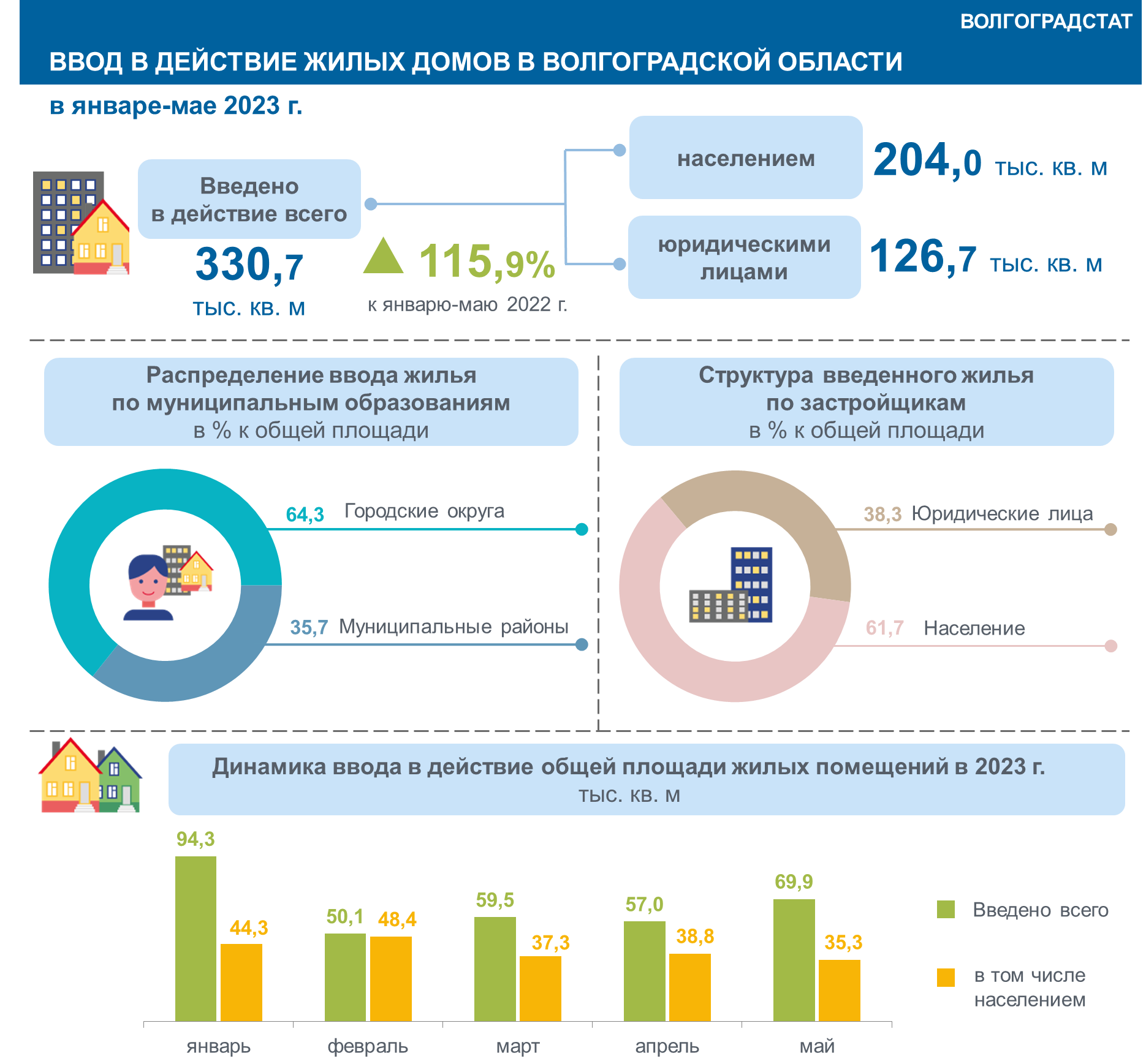 Волгоградстат волгоградской. Волгоградстат Волгоград. Волгоградстат совет. Ввод в действие жилых домов Калмыкия.