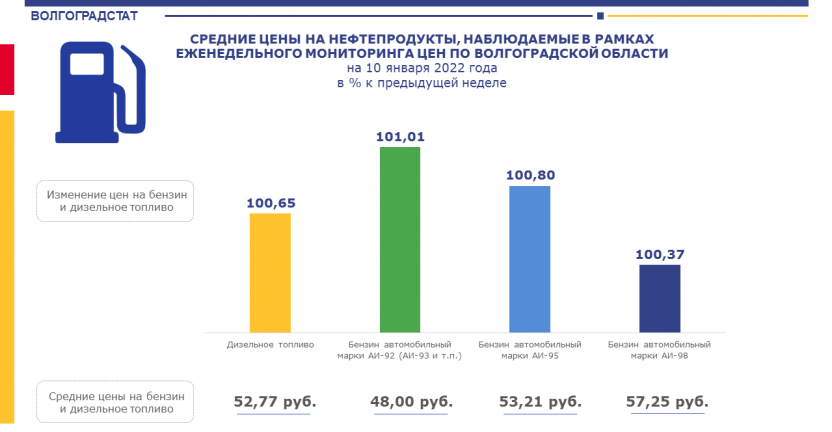 Средние цены на нефтепродукты, наблюдаемые в рамках еженедельного мониторинга цен по Волгоградской области, по состоянию на 10 января 2022 г.