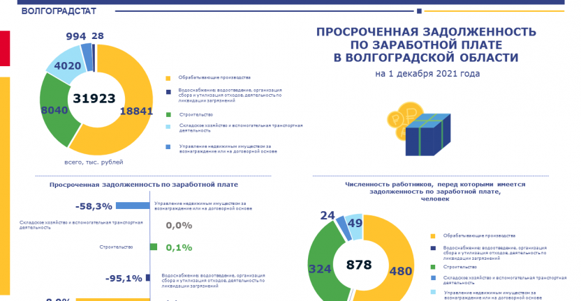 Просроченная задолженность по заработной плате в организациях Волгоградской области на 1 декабря 2021 г.
