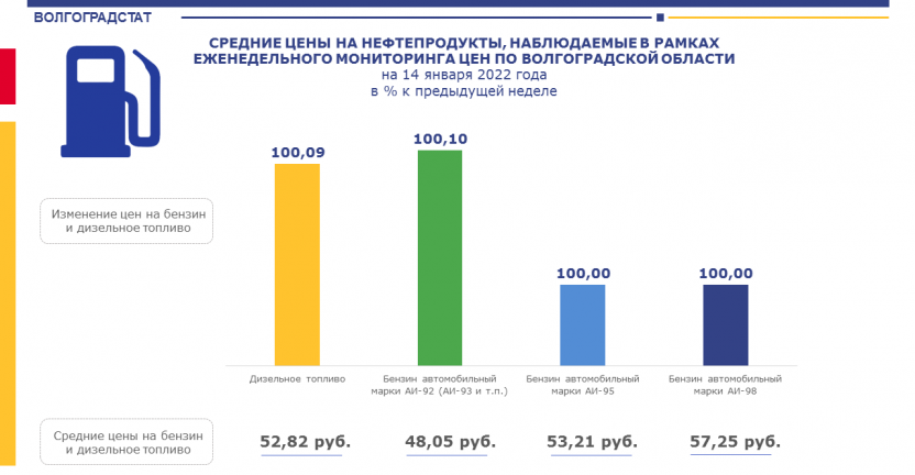 Средние цены на нефтепродукты, наблюдаемые в рамках еженедельного мониторинга цен по Волгоградской области, по состоянию на 14 января 2022 г.
