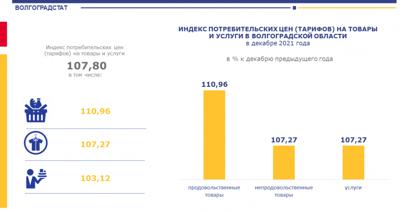 Индекс потребительских цен (тарифов) на товары и услуги в Волгоградской области в декабре 2021 г.
