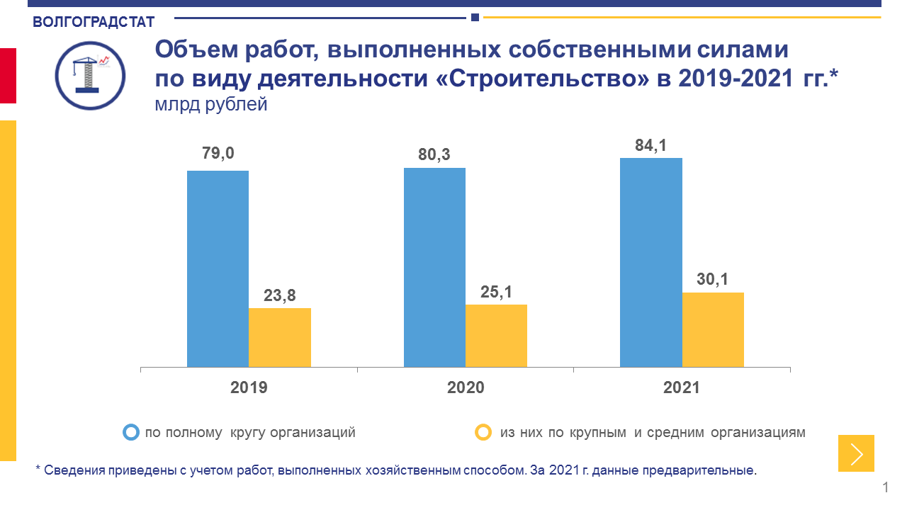 Объем работы. Объем работ по строительству Волгоградской области. Строительства Волгоградской области график.