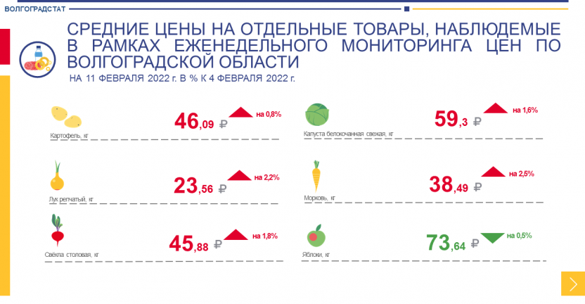 Средние цены на отдельные товары, наблюдаемые в рамках еженедельного мониторинга цен по Волгоградской области