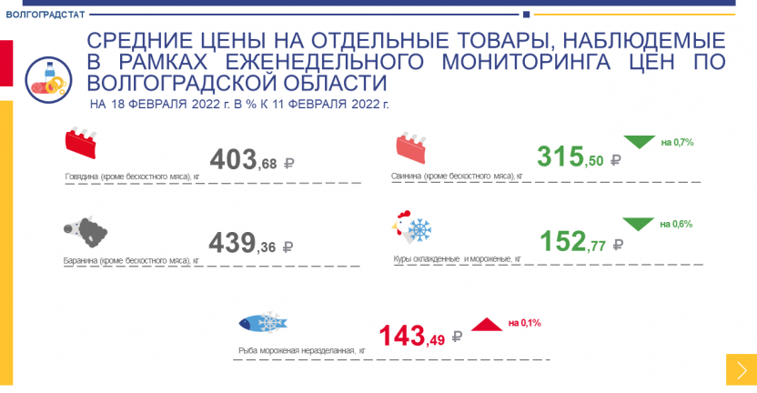 Средние цены на отдельные товары, наблюдаемые в рамках еженедельного мониторинга цен по Волгоградской области