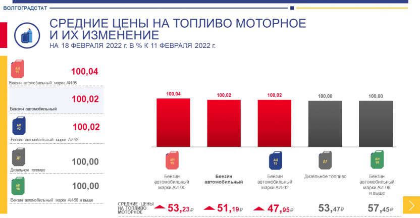 Средние цены на топливо моторное и их изменение на 18 февраля 2022 г. в % к 11 февраля 2022 г.