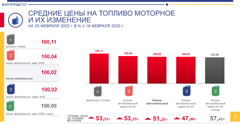 Средние цены на топливо моторное и их изменение на 25 февраля 2022 г. в % к 18 февраля 2022 г.