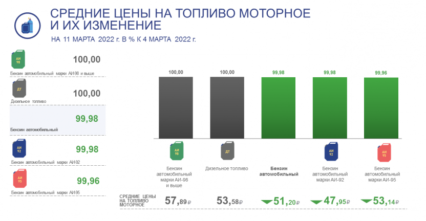 Средние цены на нефтепродукты, наблюдаемые в рамках еженедельного мониторинга цен по Волгоградской области, по состоянию на 11 марта 2022 г.