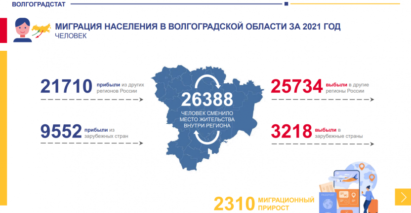 Миграция населения Волгоградской области за 2021 год