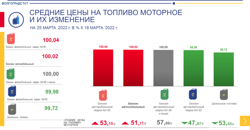 Средние цены на нефтепродукты, наблюдаемые в рамках еженедельного мониторинга цен по Волгограду, по состоянию на 25 марта 2022 г.