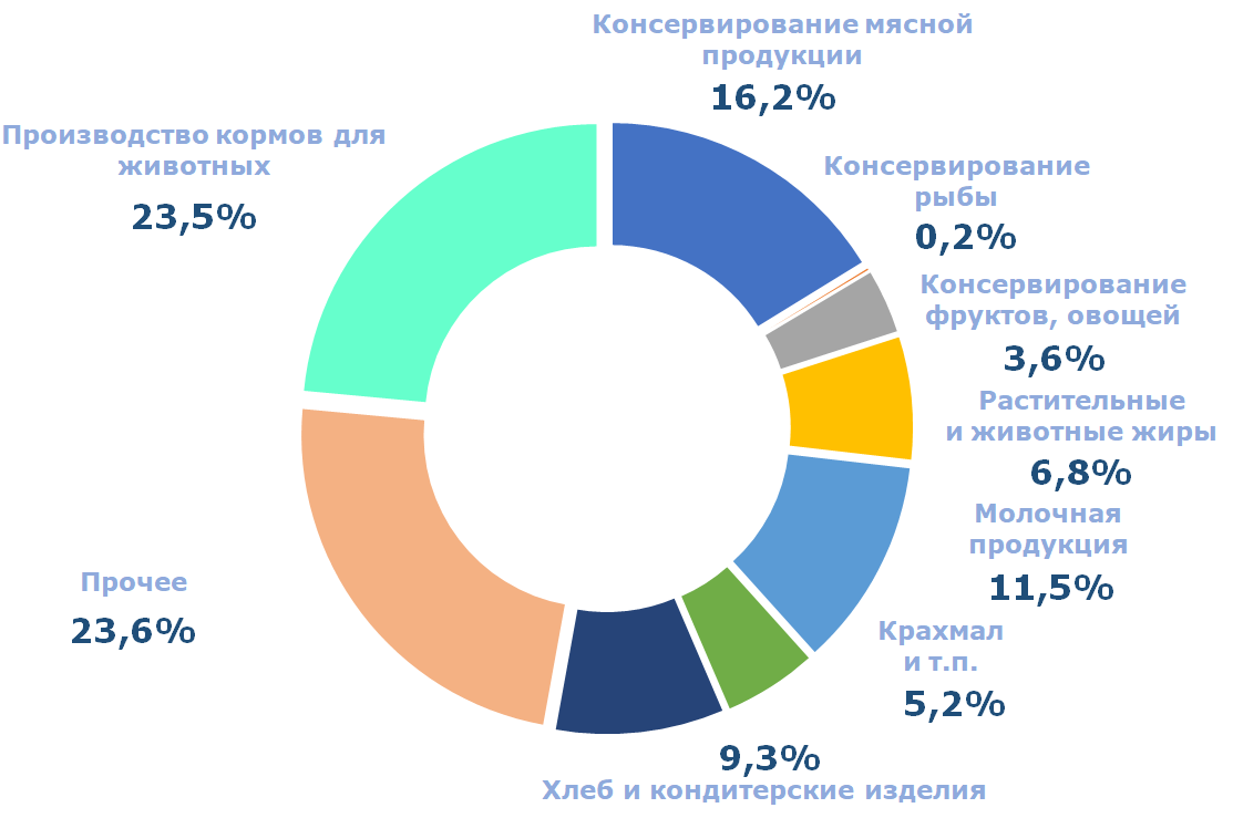 Новости Волгоградстата