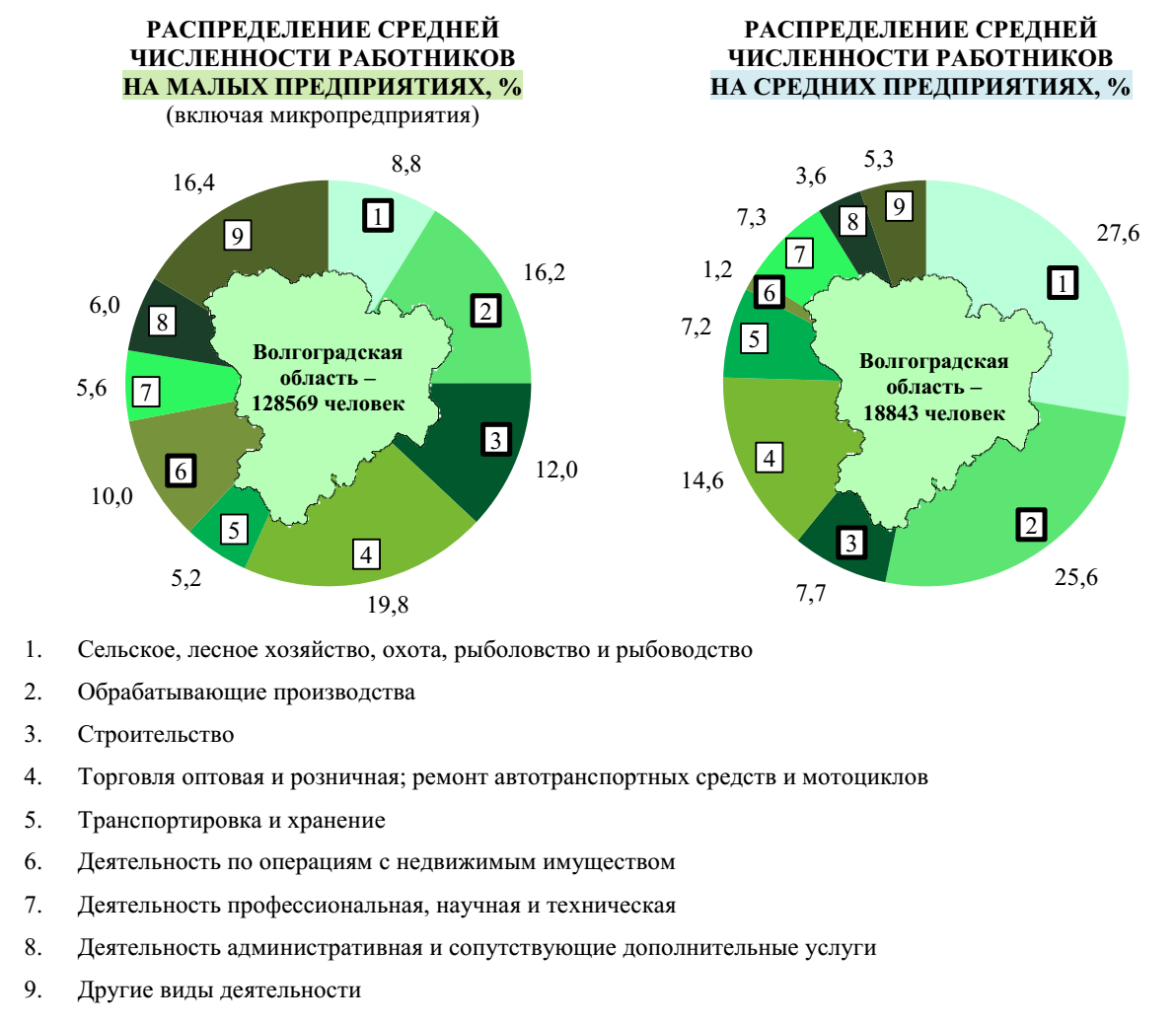 Новости Волгоградстата