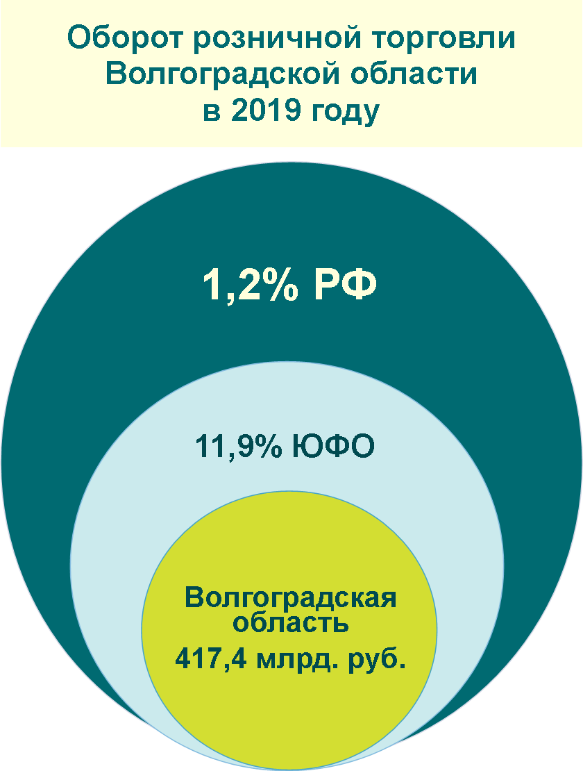 Новости Волгоградстата